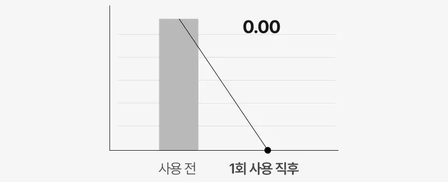 [모공클렌저] 메디필 레드 락토 콜라겐 클렌징 오일 2.0 200ml 기획 상세페이지 26